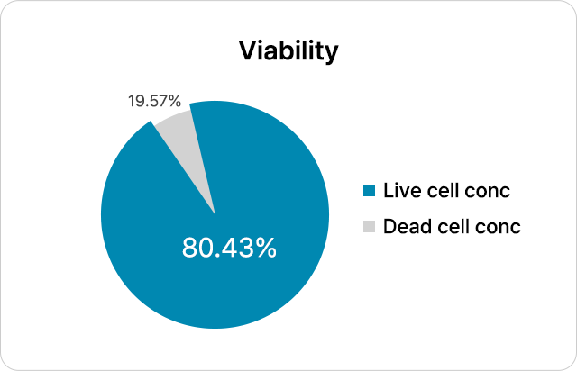 Korea Stem Cell Viability Comparison and reproducibility data analysis results