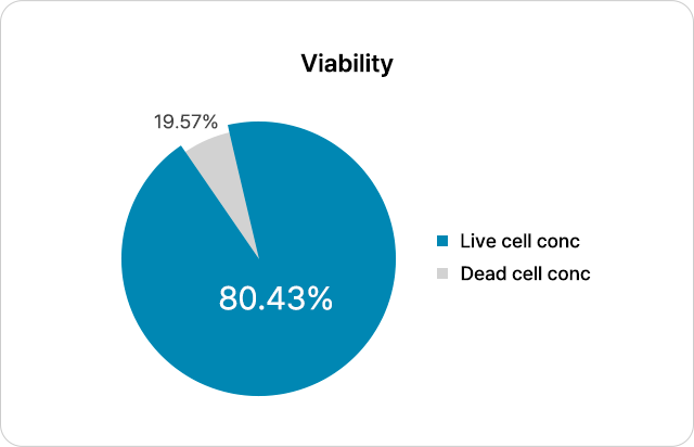Korea Stem Cell Viability Comparison and reproducibility data analysis results