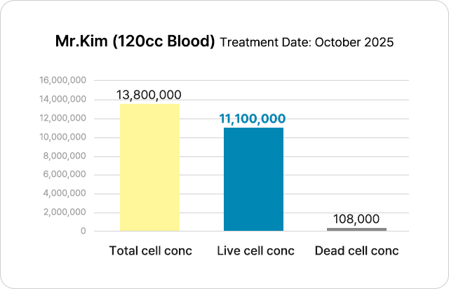 Korea Stem Cell Viability Comparison and reproducibility data analysis results