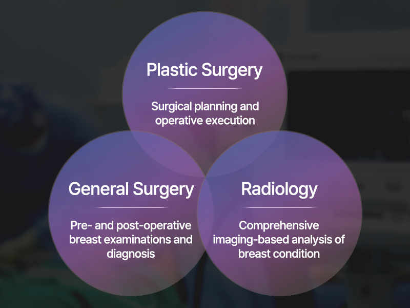 Board-certified plastic surgeons, general surgeons, and radiologists working together to provide accurate diagnosis and customized breast augmentation treatment.