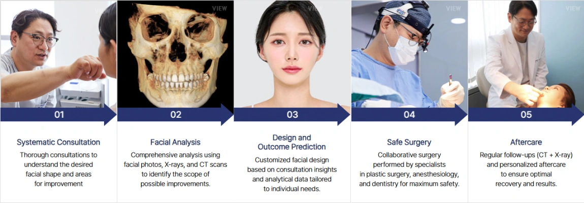 orthognathic surgery treatment process consultation analysis surgery aftercare 1