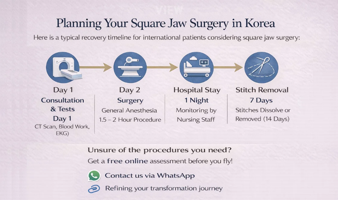 Square jaw surgery recovery timeline in Korea showing consultation, surgery, hospital stay, and stitch removal schedule for international patients